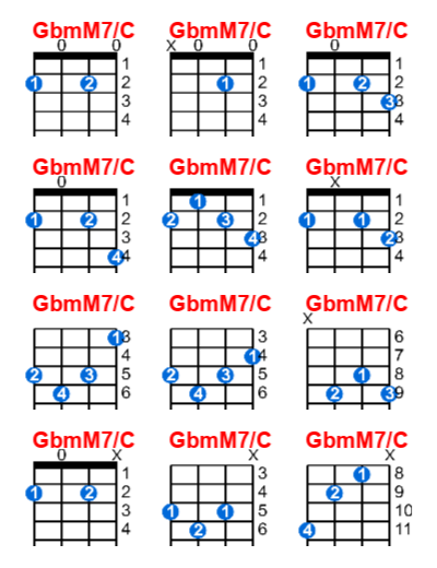 GbmM7/C ukulele chord charts/diagrams with finger positions and variations