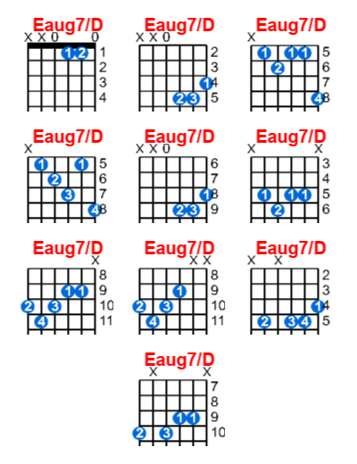 Eaug7/D guitar chord - Meta-chords