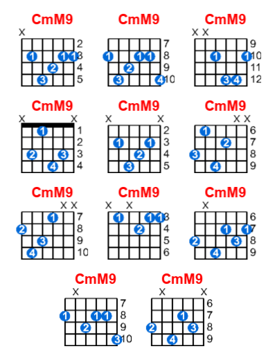 CmM9 guitar chord charts/diagrams with finger positions and variations