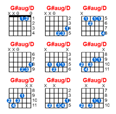 G#aug/D guitar chord charts/diagrams with finger positions and variations