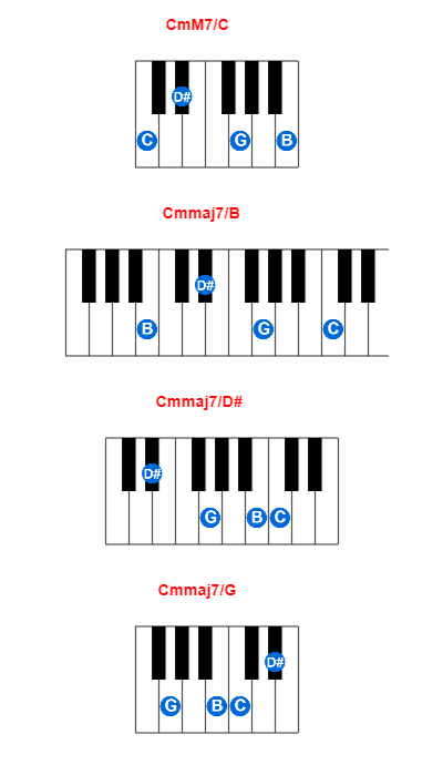 CmM7/C piano chord charts/diagrams and inversions