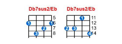 Db7sus2/Eb ukulele chord charts/diagrams with finger positions and variations