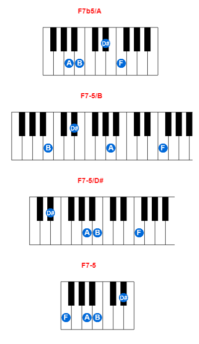 F7b5/A piano chord charts/diagrams and inversions