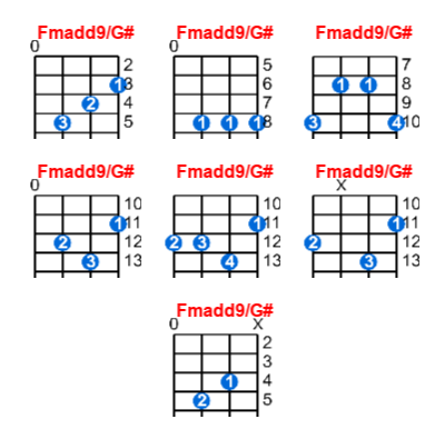 Fmadd9/G# ukulele chord charts/diagrams with finger positions and variations