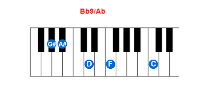 Bb9/Ab piano chord charts/diagrams and inversions