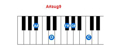 A#aug9 piano chord charts/diagrams and inversions