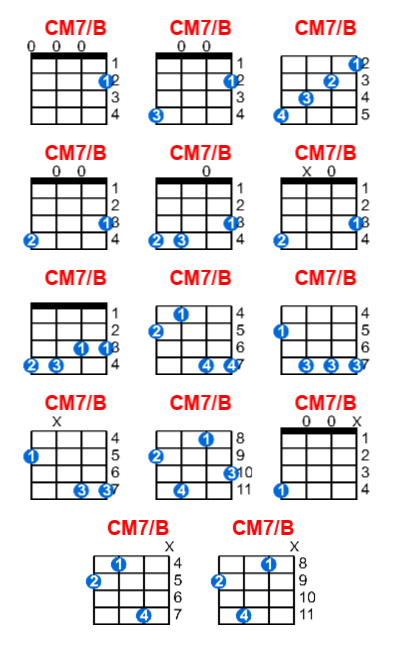 CM7/B ukulele chord charts/diagrams with finger positions and variations