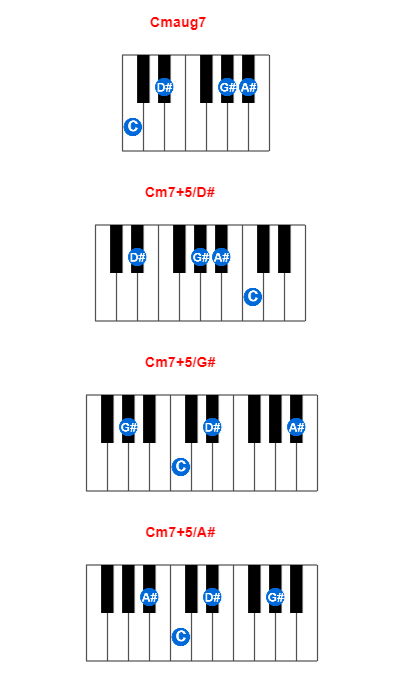 Cmaug7 piano chord charts/diagrams and inversions