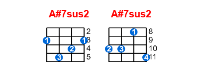 A#7sus2 ukulele chord charts/diagrams with finger positions and variations