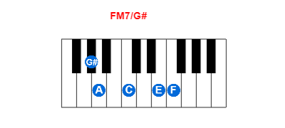 FM7/G# piano chord charts/diagrams and inversions