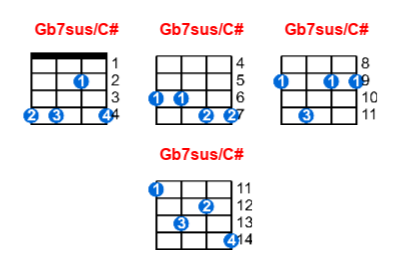 Gb7sus/C# ukulele chord charts/diagrams with finger positions and variations