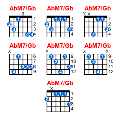 AbM7/Gb guitar chord charts/diagrams with finger positions and variations