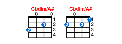 Gbdim/A# ukulele chord charts/diagrams with finger positions and variations