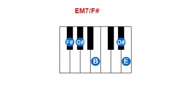 EM7/F# piano chord charts/diagrams and inversions
