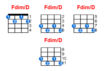 Fdim/D ukulele chord charts/diagrams with finger positions and variations