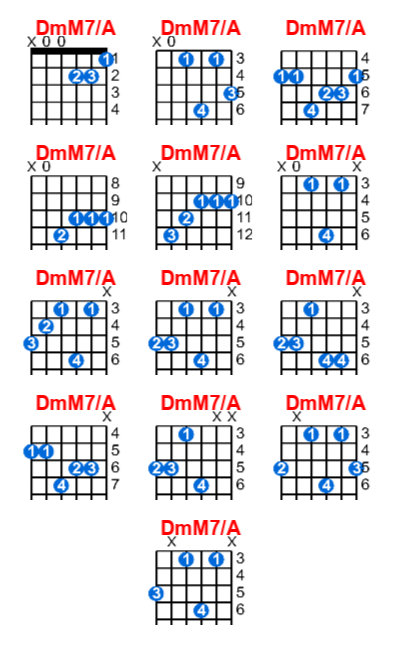 DmM7/A guitar chord charts/diagrams with finger positions and variations