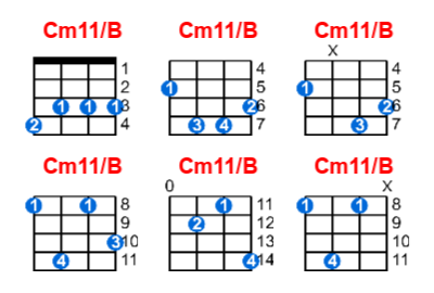 Cm11/B ukulele chord charts/diagrams with finger positions and variations