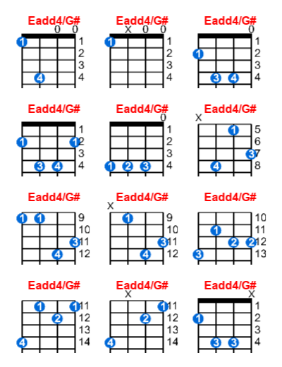 Eadd4/G# ukulele chord charts/diagrams with finger positions and variations