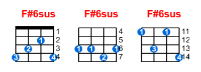 F#6sus ukulele chord charts/diagrams with finger positions and variations