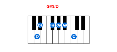 G#9/D piano chord charts/diagrams and inversions