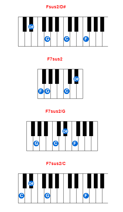 Fsus2/D# piano chord charts/diagrams and inversions