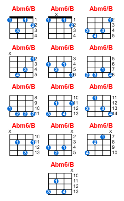 Abm6/B ukulele chord charts/diagrams with finger positions and variations