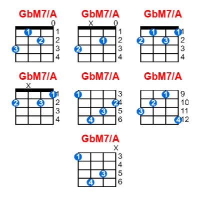 GbM7/A ukulele chord charts/diagrams with finger positions and variations