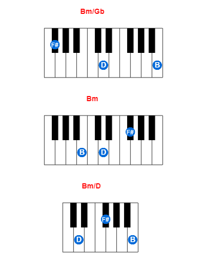 Bm/Gb piano chord charts/diagrams and inversions