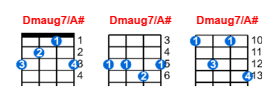 Dmaug7/A# ukulele chord charts/diagrams with finger positions and variations
