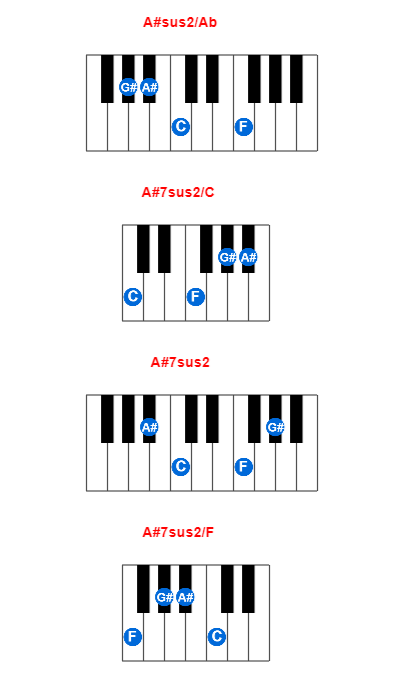 A#sus2/Ab piano chord charts/diagrams and inversions