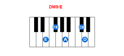 DM9/E piano chord charts/diagrams and inversions