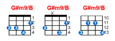 G#m9/B ukulele chord charts/diagrams with finger positions and variations