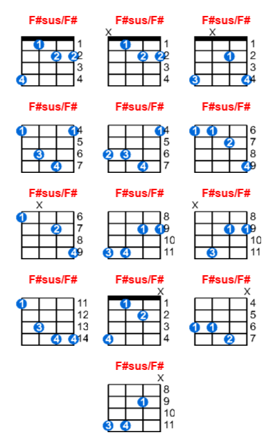 F#sus/F# ukulele chord charts/diagrams with finger positions and variations