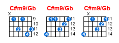 C#m9/Gb guitar chord charts/diagrams with finger positions and variations