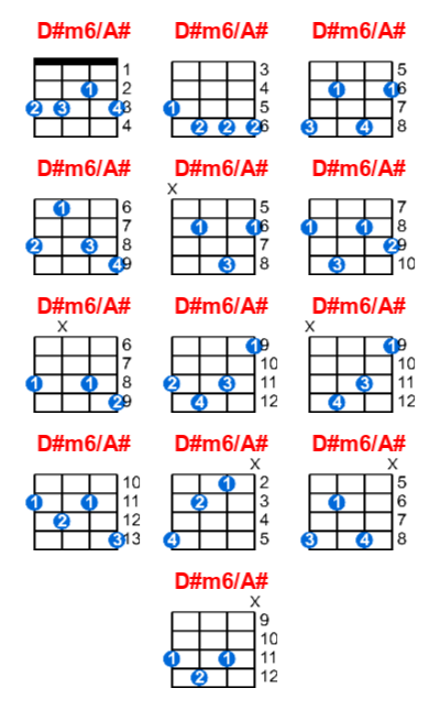 D#m6/A# ukulele chord charts/diagrams with finger positions and variations