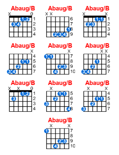 Abaug/B guitar chord charts/diagrams with finger positions and variations