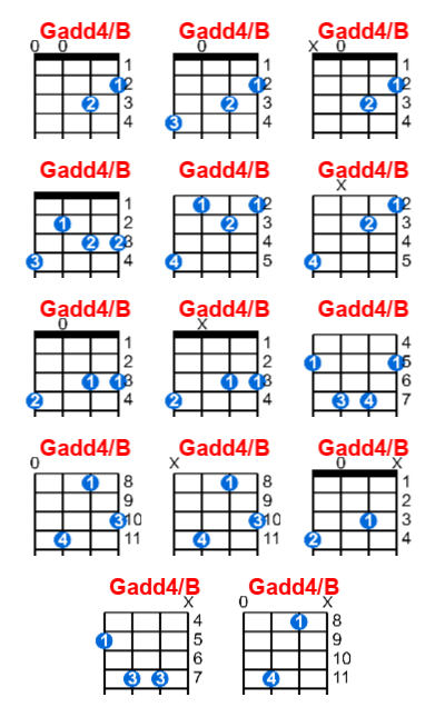Gadd4/B ukulele chord charts/diagrams with finger positions and variations