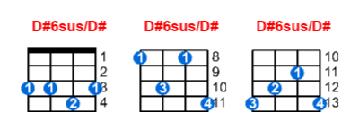 D#6sus/D# ukulele chord charts/diagrams with finger positions and variations