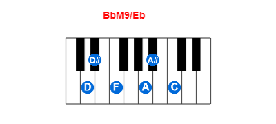 BbM9/Eb piano chord charts/diagrams and inversions