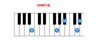 D#M7/B piano chord charts/diagrams and inversions