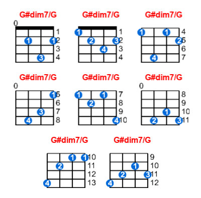 G#dim7/G ukulele chord charts/diagrams with finger positions and variations