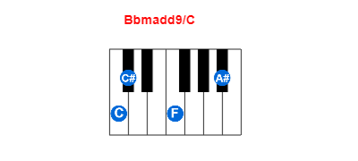 Bbmadd9/C piano chord charts/diagrams and inversions