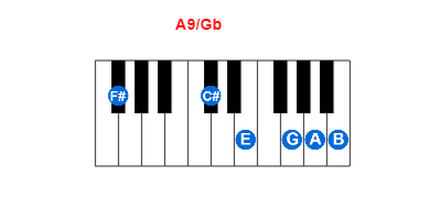 A9/Gb piano chord charts/diagrams and inversions