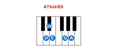 A7sus/Eb piano chord charts/diagrams and inversions