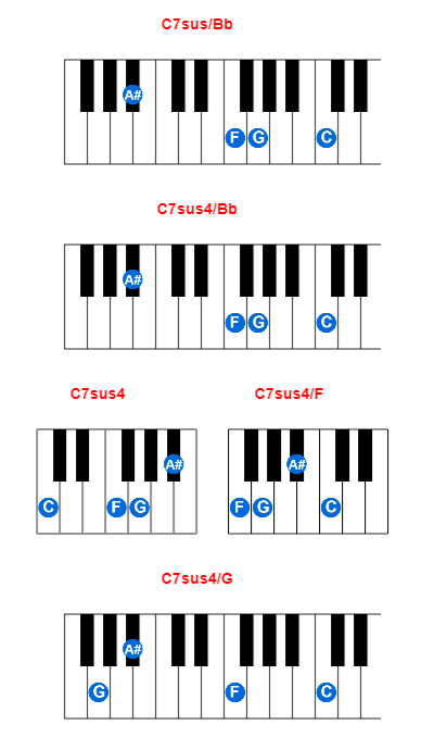 C7sus/Bb piano chord charts/diagrams and inversions