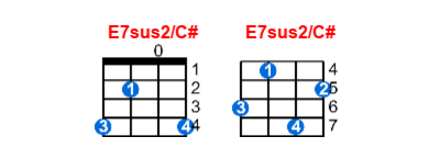 E7sus2/C# ukulele chord charts/diagrams with finger positions and variations