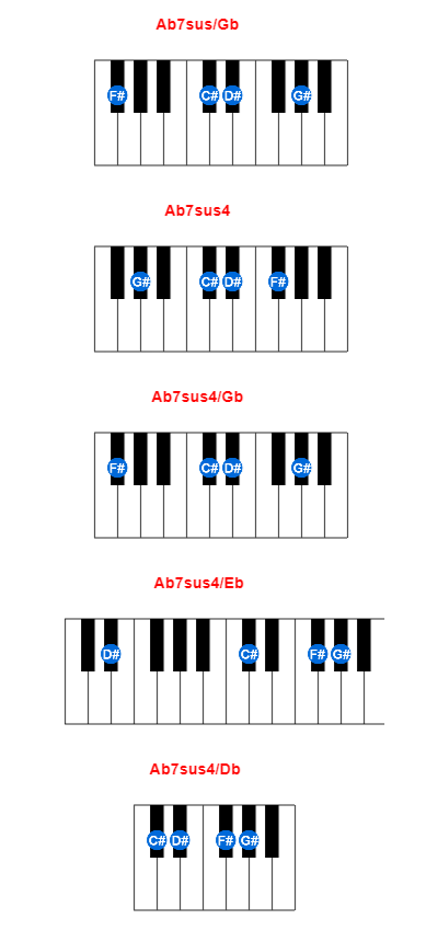 Ab7sus/Gb piano chord charts/diagrams and inversions