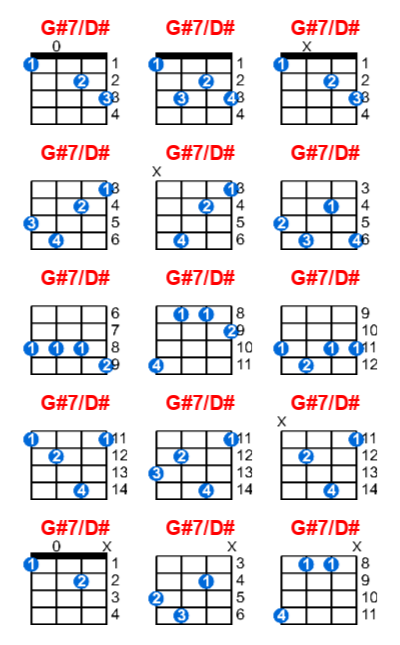 G#7/D# ukulele chord charts/diagrams with finger positions and variations
