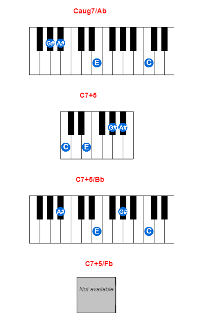 Caug7/Ab piano chord charts/diagrams and inversions