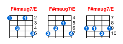 F#maug7/E ukulele chord charts/diagrams with finger positions and variations